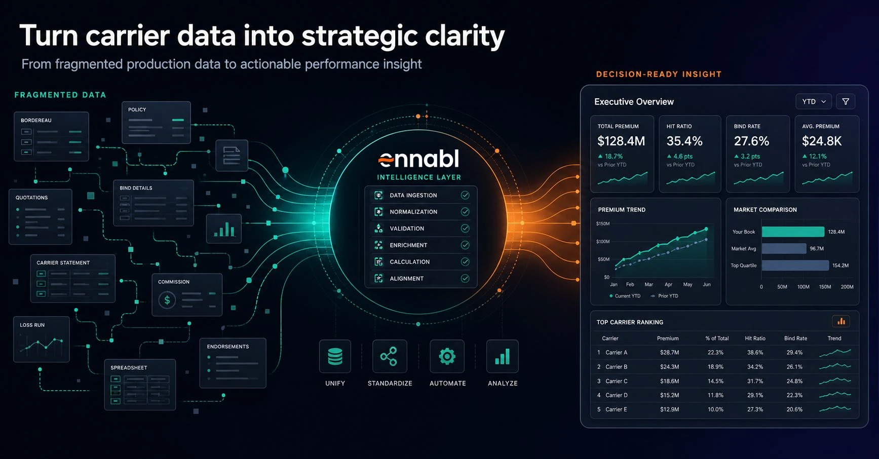 Turn Carrier data into strategic clarity